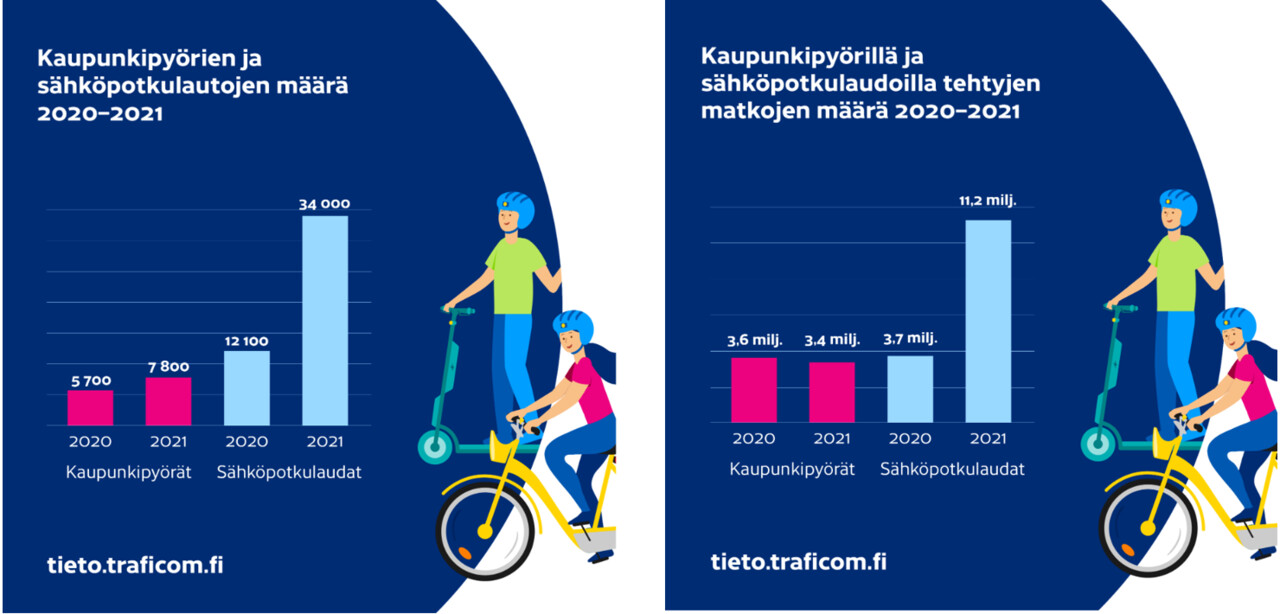 Vuonna 2020 kaupunkipyöriä oli 5700 ja vuonna 2021 7800. Yhteiskäyttöisiä sähköpotkulautoja oli vuonna 2020 12100 ja vuonna 2021 34000.