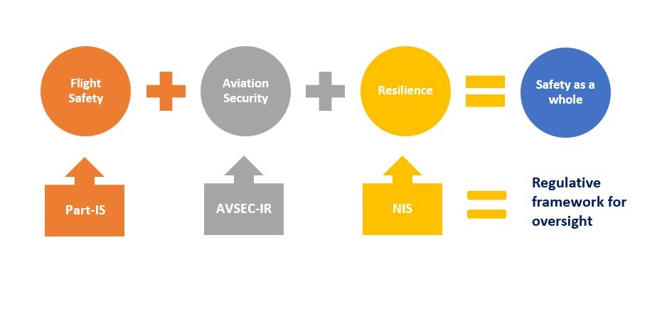 Regulative framework for aviation cyber security: NIS+AVSEC+Part-IS