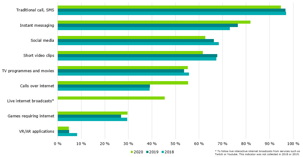 Up to 55% of Finns use internet telephony and video services weekly. The share of Finns sending weekly instant messages on WhatsApp, Facebook Messenger and other comparable services reached 82 %. Social media used 63 % weekly. Phone calls and text messages uses 95 & of Finns.