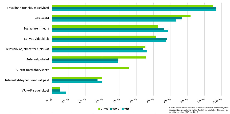 Graafista selviää, että tavallisia puheluja sekä tekstiviestejä käyttää viikoittain 95 % suomalaisista. 56 % suomalaisista käyttää viikoittain internetin puhe- ja videopalveluja, pikaviestejä käyttää viikoittain 82 %. Sosiaalista mediaa päivittää viikoittain 63 % . Reilut 60 % katselee lyhyitä videoklippejä ja hieman alle 60 % tv-ohjelmia ja elokuvia. Suoria nettilähetyksiä seuraa noin 46 % suomalaisista. Internetyhteyden vaativia pelejä käyttää 30 % ja VR-/AR-sovelluksia noin 5 % suomalaisista viikoittain.