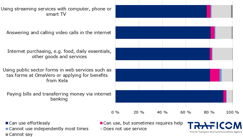 The graph shows shares of consumers who can use a service effortlessly themselves, with help, often not by themselves, do not use the service and cannot say. Almost all consumers can pay bills and use internet banking effortlessly and independently. Public digital services, video calls, online shopping and streaming services can be used effortlessly by around 80% of consumers.