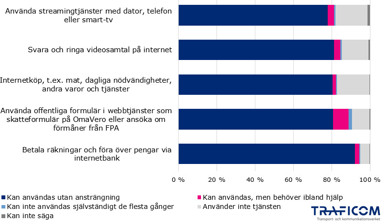 Grafen visar andelar konsumenter som kan använda en tjänst utan ansträngning själva, med hjälp, ofta inte själva, inte använder tjänsten och inte kan säga. Nästan alla konsumenter kan betala räkningar och använda internetbank utan ansträngning och självständigt. Offentliga digitala tjänster, videosamtal, onlineshopping och streamingtjänster kan användas utan ansträngning av cirka 80 % av konsumenterna.