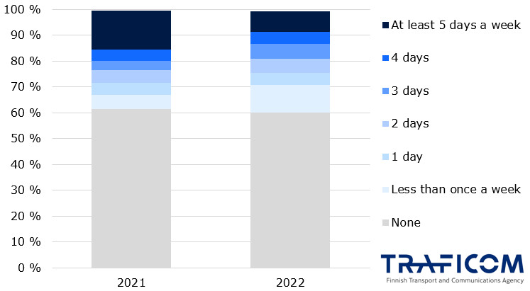 The graph shows in years 2021 and 2022, the share of working age consumers', i.e. at least 25 and less than 65 years-old, average days of remote work. In both years, around 60% of respondents did not work remotely at all. In 2021, around 15% of respondents worked remotely at least 5 days a week. In 2022, it was less than 10%. The share that increased the most between the years was the share of respondents working remotely less often than weekly.