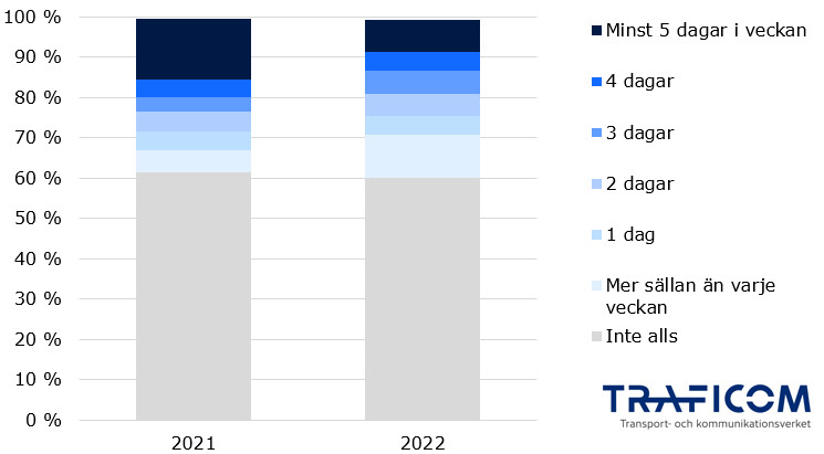 Diagrammet visar under åren 2021 och 2022 andelen konsumenter i arbetsför ålder, det vill säga minst 25 och under 65 år gamla, genomsnittliga dagar med distansarbete. Under båda åren arbetade cirka 60 % av de tillfrågade inte på distans alls. År 2021 arbetade cirka 15 % av de tillfrågade på distans minst 5 dagar i veckan. År 2022 var det mindre än 10 %. Den andel som ökade mest mellan åren var andelen som arbetade på distans mer sällan än veckovis.