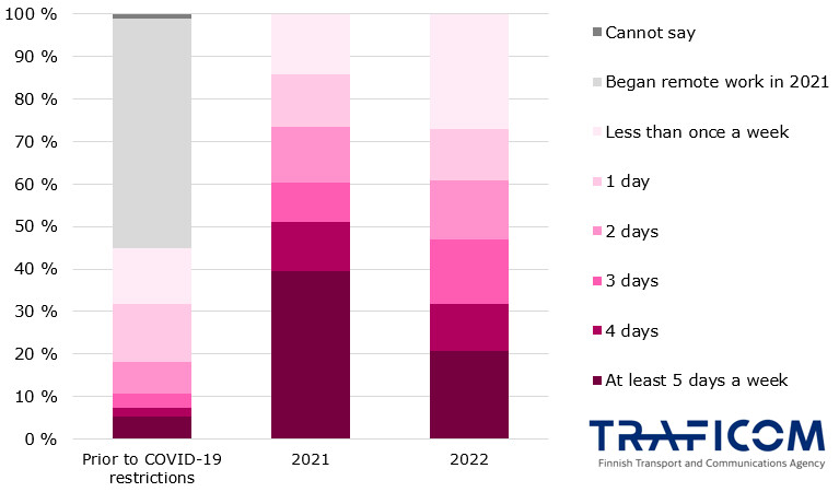 The graph shows the average days of remote work before COVID-19 restrictions, in 2021 and in 2022 among those working-age respondents who worked remotely during 2021 and 2022. Before restrictions over 50% of these respondents did not worked remotely at all. In 2021, almost 40% worked remotely at leats 5 days a week. In 2022, 20% worked remotely at least 5 days a week. Almost 30% worked remotely less often than weekly.