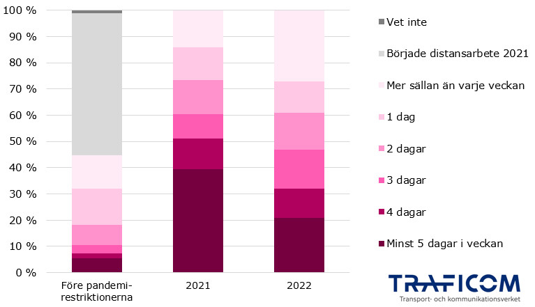 Diagrammet visar genomsnittliga dagar av distansarbete före begränsningar av covid-19, 2021 och 2022 bland de svarande i arbetsför ålder som arbetade på distans under 2021 och 2022. Före begränsningarna arbetade över 50 % av dessa respondenter inte på distans alls. År 2021 arbetade nästan 40 % på distans minst 5 dagar i veckan. År 2022 arbetade 20 % på distans minst 5 dagar i veckan. Nästan 30 % arbetade på distans mer sällan än varje vecka.