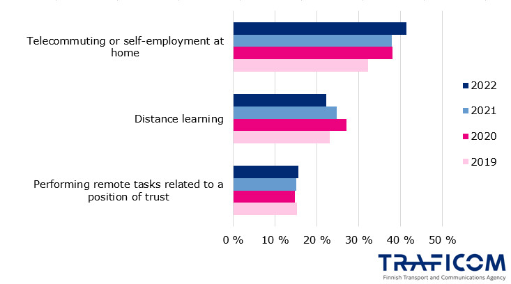 The graph shows in 2019-2022, the share of consumers who needed an internet connection at home for remote work, distance learning or positions of trust. In 2019, the figures were remote work 32%, distance learning 23% and positions of trust 15%. In 2022, the figures were 41%, 22% and 16%, respectively.