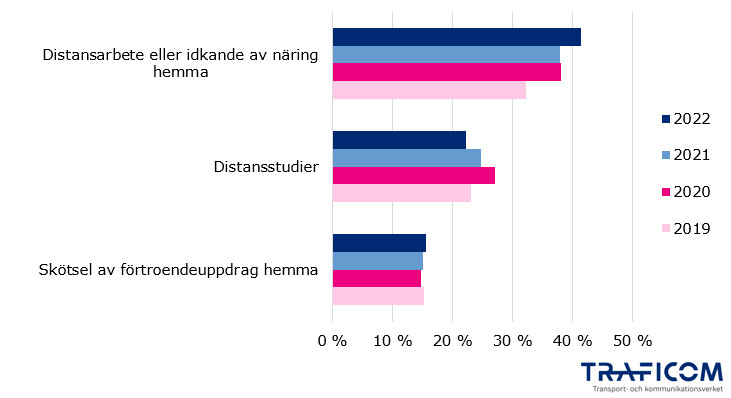 Grafen visar under 2019-2022 andelen konsumenter som behövde en internetuppkoppling hemma för distansarbete, distansutbildning eller förtroendeuppdrag. Under 2019 var siffrorna distansarbete 32 %, distansutbildning 23 % och förtroendeuppdrag 15 %. År 2022 var siffrorna 41 %, 22 % och 16 %.