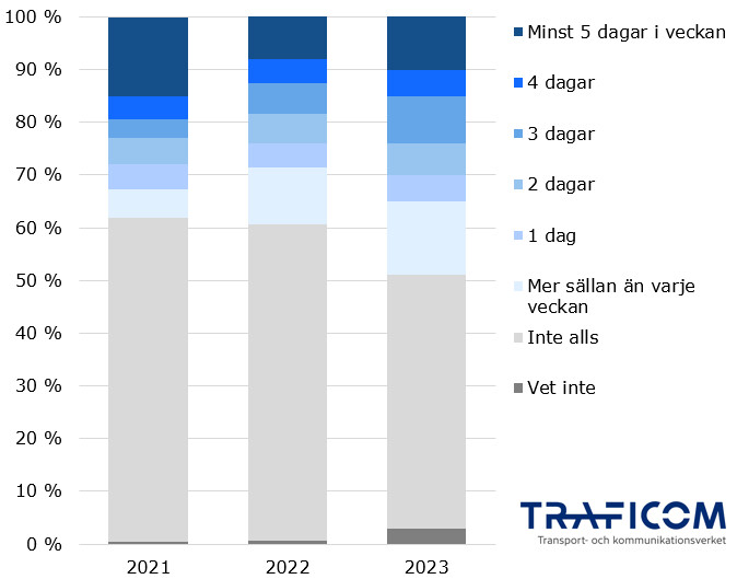 2021 arbetade 60 % av 25-65-åringarna inte på distans, 15 % arbetade på distans hela veckan, och resten arbetade delvis på distans. 2022 arbetade mindre än 10 % helt på distans, och majoriteten arbetade mindre än en gång i veckan på distans; 60 % arbetade inte på distans alls. 2023 arbetade ca 50 % inte på distans, 10 % hela veckan, 12 % mindre än en gång i veckan, och 10 % tre dagar i veckan.