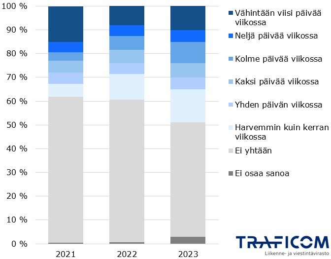 Vuonna 2021 25-65-vuotiaista reilu 60 % ei tehnyt etätöitä lainkaan, n. 15 % teki koko viikon etänä, muut etätyöpäivämäärät olivat tasaiset. Vuonna 2022 tilanne oli muuttunut siten, että täyttä etätyöviikkoa teki vain alle 10 % ja suurin ryhmä, niistä jotka tekivät etätöitä eli reilu 10 % teki etätöitä harvemmin kuin kerran viikossa. N. 60 % ei tehnyt etätöitä. Vuonna 2023 n. 50 % ei tehnyt etätöitä, n. 10 % teki koko viikon etänä, n. 12 % teki harvemmin kuin kerran viikossa. N. 10% teki 3 päivää/vko etänä.