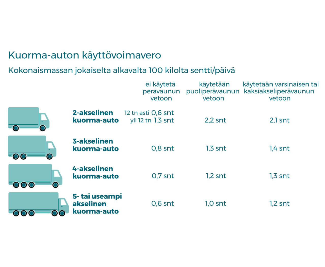Kuorma-auton käyttövoimaveron muodostuminen. Kuvan sisältö kerrotaan kuvan alla.