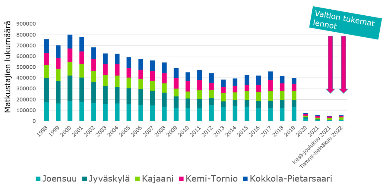 Kuvaaja lentokenttäkohtaisista matkustajamääristä viidellä maakuntalentokentällä vuosina 1998–2022.