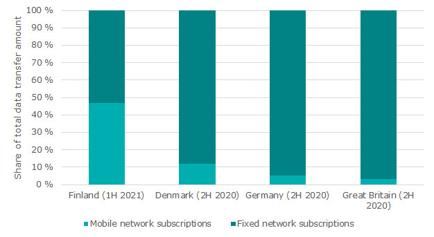 The figure shows the relative distribution of the amount of data transmission between the fixed network and mobile network subscriptions. In Finland, in the first half of 2021, 47% of data transmission took place via mobile network subscriptions and 53% via fixed network subscriptions. In the second half of 2020, the ratio was 12% in Denmark for mobile and 88% for fixed network subscriptions, 11% and 89% in Germany and 5% and 95% in the United Kingdom.
