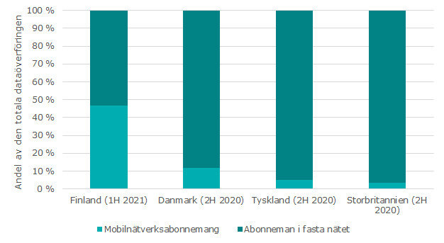 Figuren visar den relativa fördelningen av mängden dataöverföring mellan det fasta nätet och mobilabonnemanget. I Finland, under första halvåret 2021, skedde 47% av dataöverföringen via mobilabonnemang och 53% via fasta nätverksabonnemang. Under andra halvåret 2020 var förhållandet 12% i Danmark för mobila enheter och 88% för abonnemang på fasta nät, 11% och 89% i Tyskland och 5% och 95% i Storbritannien.