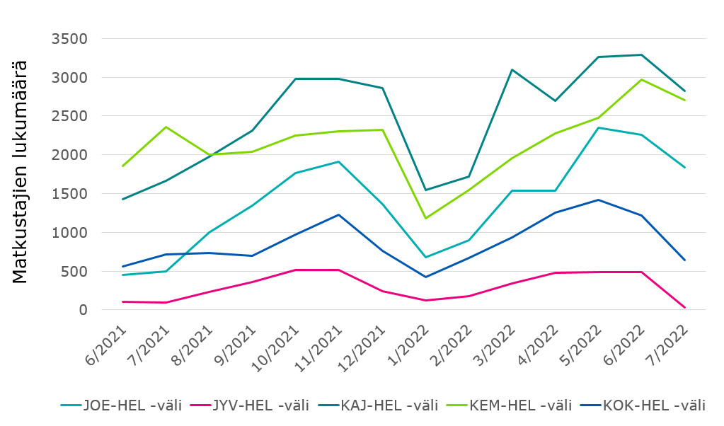 Kuvaaja viiden maakuntalentokentän matkustajamääristä kesäkuusta 2021 heinäkuuhun 2022.