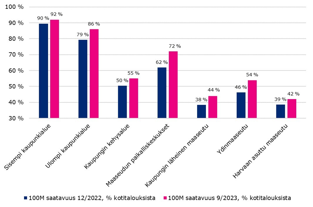 Taulukossa esitetään Suomen ympäristökeskuksen luokittelun mukaiset kiinteän verkon 100 Mbit/s saatavuudet (% kotitalouksista) sekä näiden muutokset vuoden 2022 lopun tilanteeseen nähden.