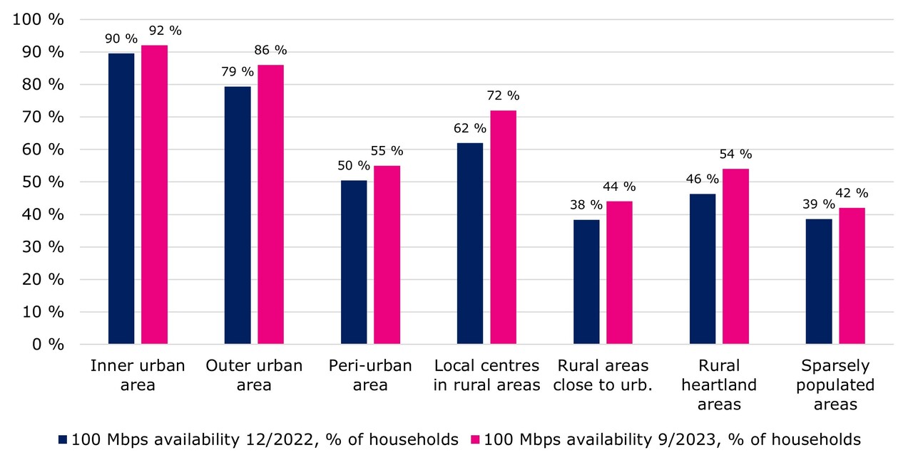 The table shows the fixed network 100 Mbps availability (% of households) according to the Finnish Environment Institute's categorisation, as well as the changes compared to the situation at the end of 2022.