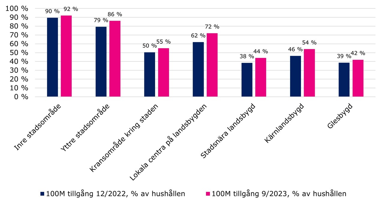 I tabellen visas tillgången till det fasta nätet på 100 Mbit/s (% av hushållen) enligt Finlands miljöcentrals klassificering samt ändringarna i dem från slutet av år 2022.