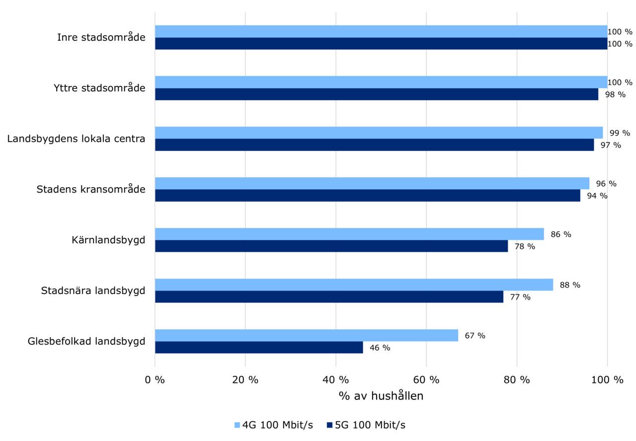Figur 2. Stapeldiagrammet visar tillgången till snabbt mobilnät (4G och 5G, minst 100 Mbit/s) i olika områdesklasser i Finland i december 2025. För varje område anges procentandelen hushåll som har tillgång till förbindelsen: Inre stadsområde: 4G 100 %, 5G 100 %; Yttre stadsområde: 4G 100 %, 5G 98 %; Lokala centra på landsbygden: 4G 99 %, 5G 97 %; Kransområde kring staden: 4G 96 %, 5G 94 %; Kärnlandsbygd: 4G 86 %, 5G 78 %; Stadsnära landsbygd: 4G 88 %, 5G 77 %; Glesbygd: 4G 67 %, 5G 46 %.