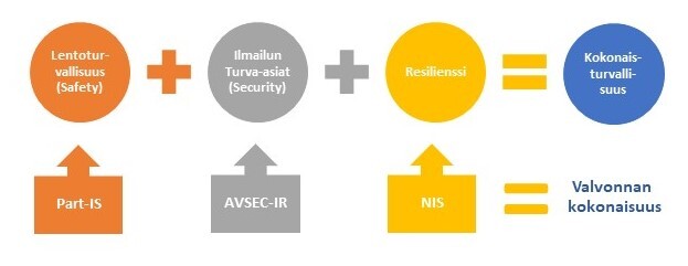 Kokonaisturvallisuus = safety + security + resilience.