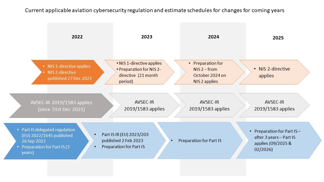 Current applicable aviation cybersecurity regulation and estimate schedules for changes for coming years