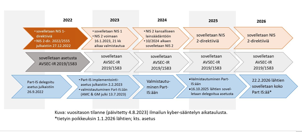 Kuva-NIS AVSEC Part-IS-FI-päivitys 2023 02 03