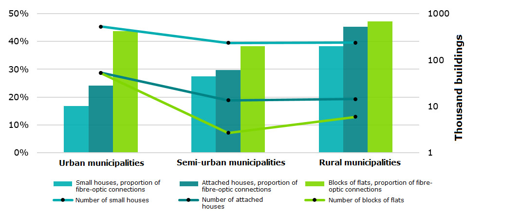 The figure illustrates the shares of buildings with fibre-optic connection access by building type in the grouping of municipalities. Urban municipalities: small houses 17%, attached houses 24% and blocks of flats 44%. Semi-urban municipalities: small houses 28%, attached houses 30% and blocks of flats 38%.  Rural municipalities: small houses 38%, attached houses 45% and blocks of flats 47%.