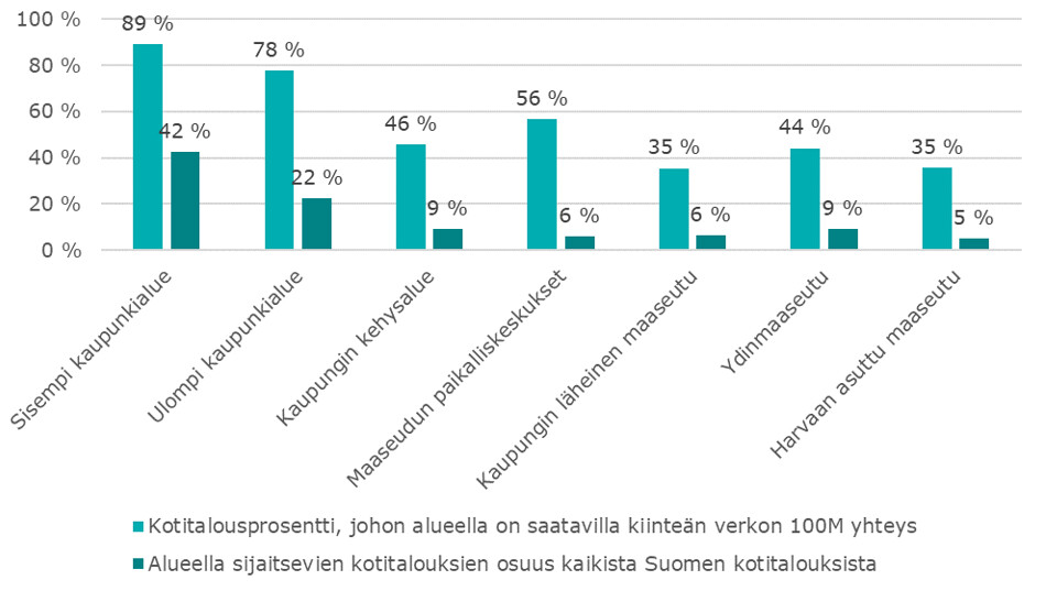 Taulukossa on kaupunki-maaseutu -luokituksen mukaisten alueiden osuudet kotitalouksista, joihin on saatavilla kiinteän verkon 100M yhteys sekä myös alueiden osuus Suomen kotitalouksista.