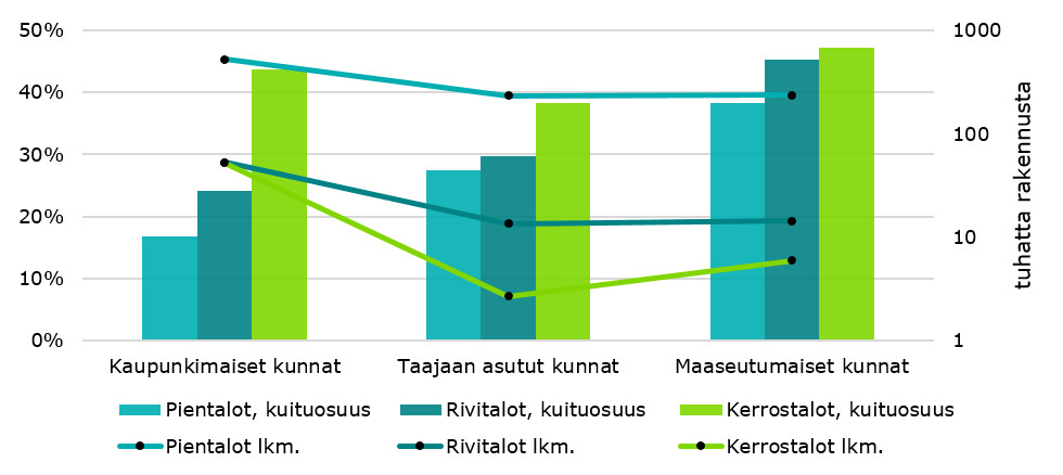 Kuvassa esitetään alueluokkien kuidutettujen rakennusten osuudet kustakin rakennustyypistä. Kaupunkimaiset kunnat: Pientalot 17 %, rivitalot 24 % ja kerrostalot 44%. Taajaan asutut kunnat: pientalot 28 %, rivitalot 30 % ja kerrostalot 38 %.  Maaseutumaiset kunnat: pientalot 38 %, rivitalot 45 % ja kerrostalot 47 %.