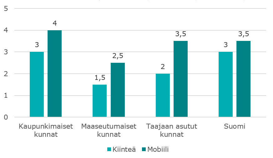 Taulukkoon on jaoteltuna Tilastokeskuksen kuntaryhmityksen mukaiset tiedot tähtiluokista. 