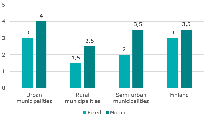 Graph showing the star ratings of the three groups of municipalities based on Statistics Finland’s grouping of municipalities. 