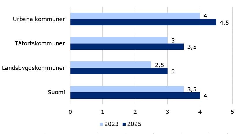 Genomsnittligt antal stjärnor i Traficoms bredbandsklassificering i olika kommungrupper 2023 och 2025.