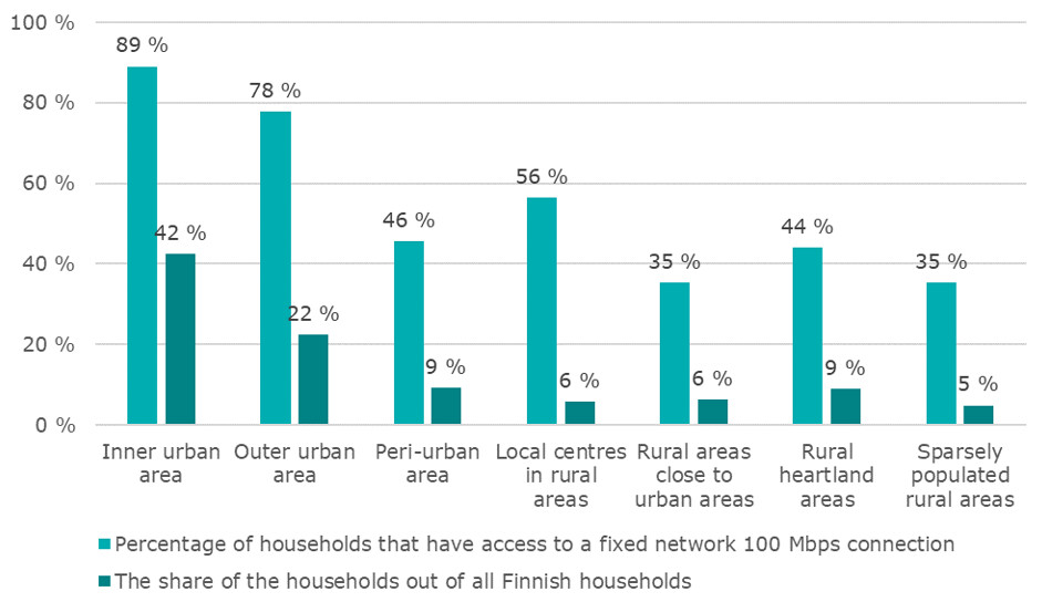  Household access to 100 Mbps connectivity according to the urban-rural classification system.