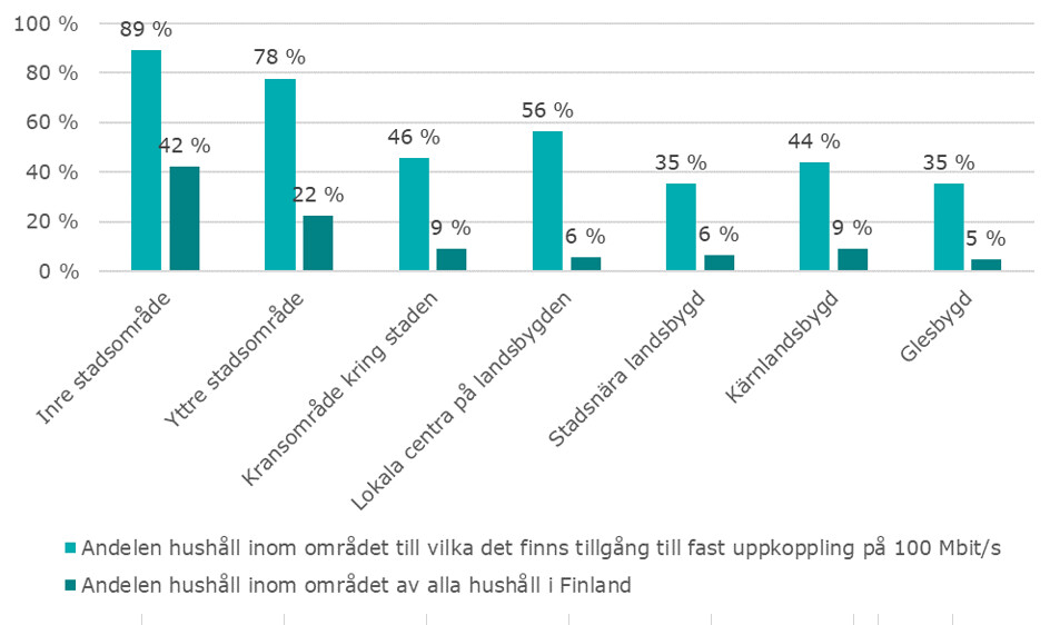 Hushållens tillgång till 100 Mbit/s enligt klassificeringen stads- och landsbygdsområden.