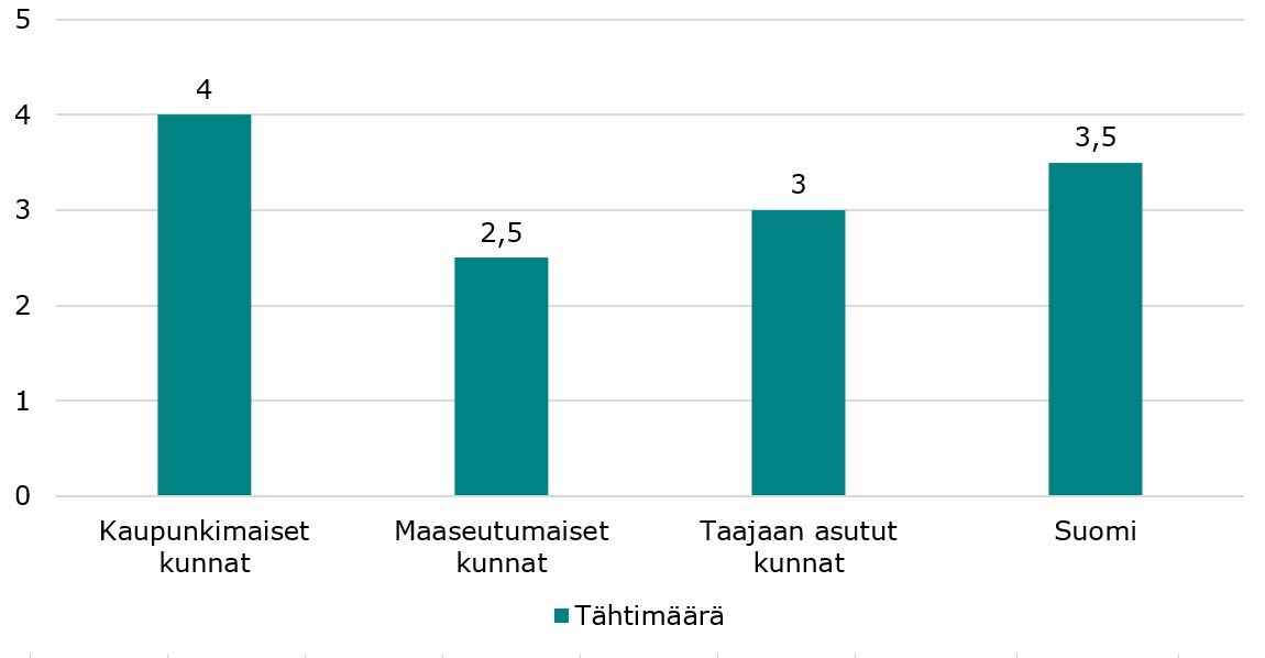 Taulukossa esitetään kuntapohjaisen alueluokituksen mukaiset tähtimäärät eri luokille: kaupunkimaiset kunnat saivat 4 tähteä, maaseutumaiset kunnat 2,5 tähteä ja taajaan asutut kunnat 3 tähteä.