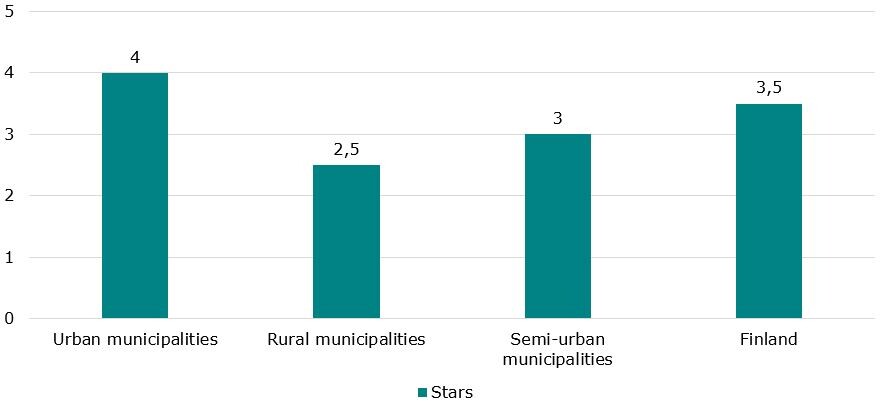 A graph showing the average star ratings of the three different groups of municipalities corresponding to the statistical grouping of municipalities: urban municipalities received a rating of 4 stars, rural municipalities received a rating of 2.5 stars and semi-urban municipalities received a rating of 3 stars.