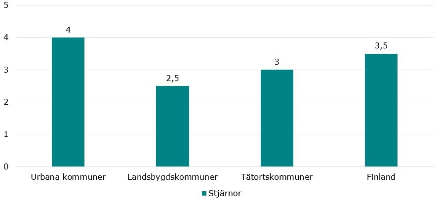 Bild 2. I tabellen presenteras antalet stjärnor i olika klasser i kommunbaserad områdesindelning: urbana kommuner fick 4 stjärnor, landsbygdskommuner 2,5 stjärnor och tätortskommuner 3 stjärnor