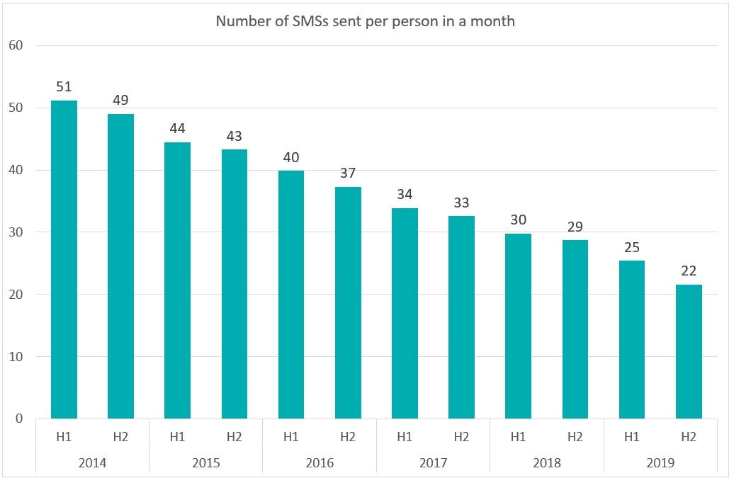 The monthly volumes of sent text messages have decreased over the past five years. The second half of 2019 saw 38 GB of mobile data used and 22 text messages sent per person.