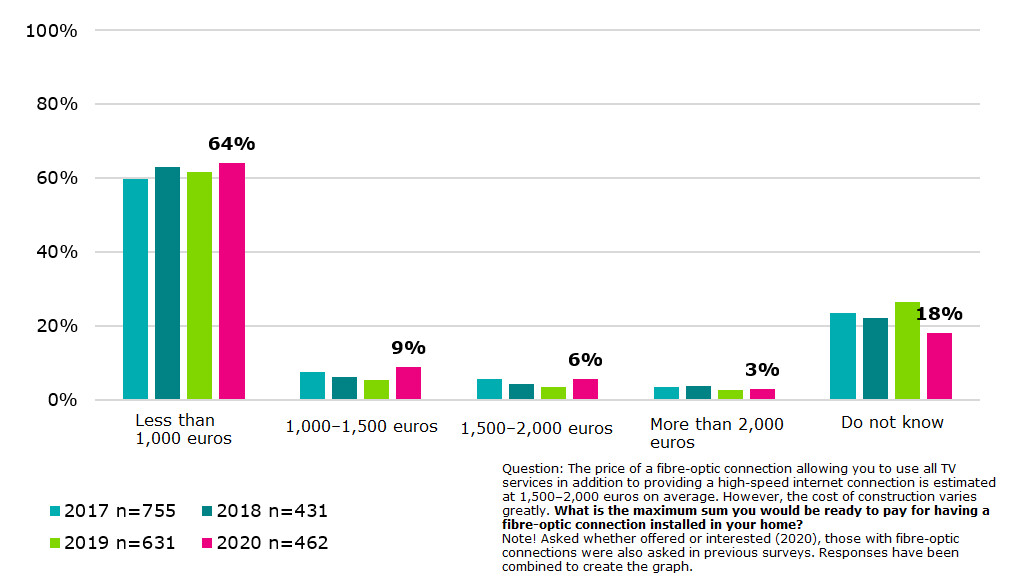 In the consumer survey, respondents were asked to indicate the maximum amount they would be willing to pay to have a fibre-optic connection installed in their home. Respondents were presented with a multiple choice. The forming of the question has changed slightly over the course of time, and in 2020 the question was prefaced by an explanation of the benefits and average prices of fibre-optic connections.