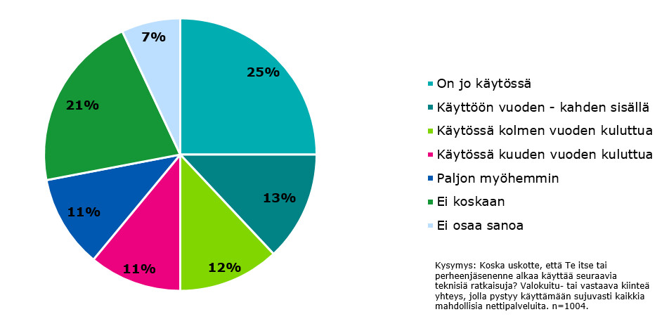 Traficomin pienemmässä kuluttajatutkimuksessa on kysytty, koska vastaaja uskoo, että hän tai hänen perheenjäsen alkaa käyttää valokuituyhteyttä tai vastaavaa kiinteää yhteyttä, jolla pystyy käyttämään sujuvasti kaikkia mahdollisia nettipalveluita. Tämä kysymys on kysytty vain kerran alkukeväästä 2020. Vastaajia on 1004. Vastaajista 25 % kertoo, että tällainen on jo käytössä, 13 prosenttia uskoo sen tulevan käyttöön vuoden tai kahden sisällä, 12 prosenttia uskoo sen olevan käytössä kolmen vuoden kuluttua.