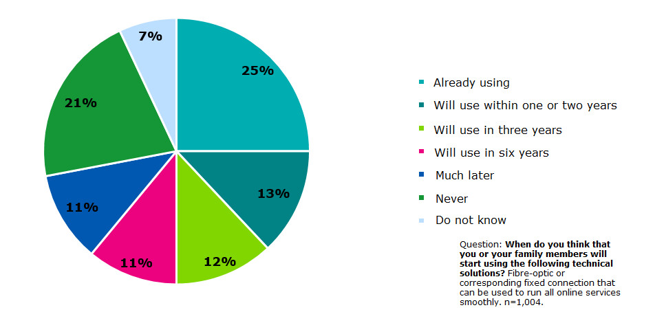 A smaller consumer survey conducted by Traficom asked respondents to state when they thought they or their family member would start using a fibre-optic connection or corresponding fixed connection that can be used to run all possible online services smoothly. This question has only been asked once in early spring 2020. There were 1,004 responses. 
