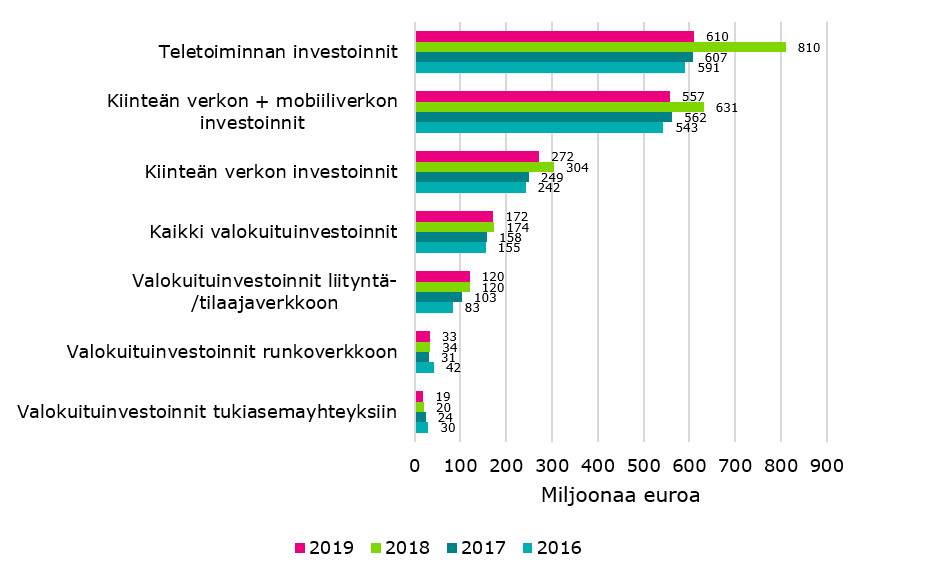 Kuviossa on esitetty vuosien 2016 - 2019 valokuituinvestoinnit ja muun teletoiminnan investoinnit. Valokuituinvestoinnit on esitetty kokonaisuutena ja eritelty myös liityntä- ja tilaajaverkon, runkoverkon sekä tukiasemayhteyksien valokuituinvestointeihin. Isompina kokonaisuuksina on esitetty kiinteän verkon investoinnit, kiinteän + mobiiliverkon investoinnit ja teletoiminnan investoinnit.