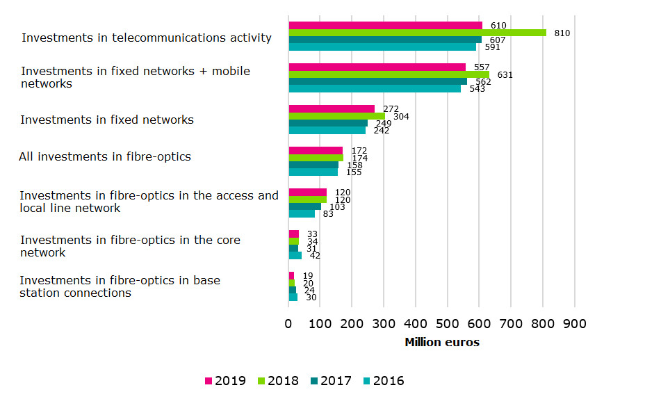 The graph illustrates investment in fibre-optics and other telecommunications activities in 2016–2019. Investments in fibre-optics are presented as a whole and itemised by fibre-optic investments in access and local line networks, the core network and base station connections. Investments in fixed networks, fixed and mobile networks and telecommunications activity are presented as larger entities.