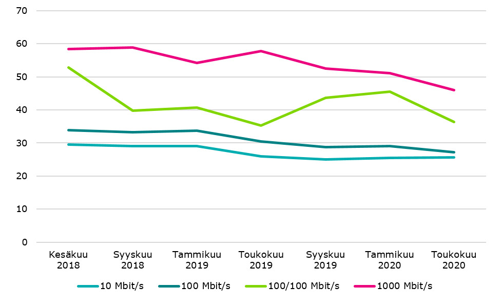 Kuviossa on esitetty aikasarjana vuoden 2018 kesäkuusta vuoden 2020 toukokuuhun kiinteiden laajakaistojen keskimääräiset vähittäishinnat. Vähittäishintoja tarkistetaan neljän kuukauden välein. Nopeusluokat ovat 10 Mbit/s, 100 Mbit/s, 100/100 Mbit/s ja 1000 Mbit/s.