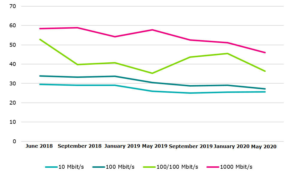 The graph illustrates the average retail prices of fixed broadband connections as a time series from June 2018 to May 2020. Retail prices are reviewed every four months. Speed categories are 10 Mbit/s, 100 Mbit/s, 100/100 Mbit/s and 1,000 Mbit/s.