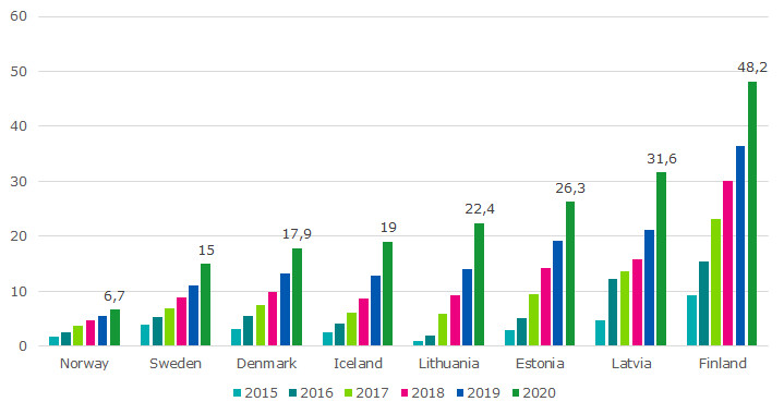 The figure shows the average monthly mobile network data transfer amount per capita in 2015-2020. In 2020, the largest amount of data transfer was in Finland, 48.2 gigabytes per inhabitant. Latvia was at 31.6, Estonia 26.3, Lithuania 22.4, Iceland 19, Denmark 17.9. Sweden 15 and Norway 6.7. The trend has been steadily growing in all countries.