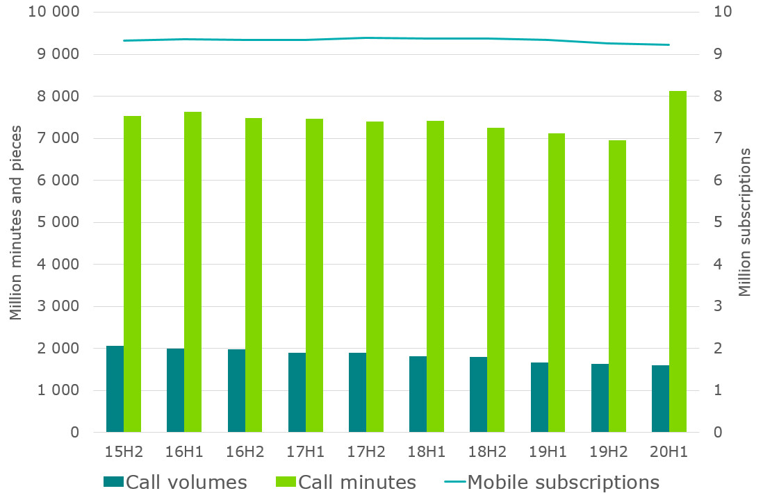 This figure presents the development of phone call minutes, the number of phone calls and the number of subscriptions in the mobile network as a time series from the second half of 2015 onwards. The development of call minutes reversed during the most recent period covering the first half of 2020. Call minutes grew by 17%, whereas in previous years they had been gradually decreasing.