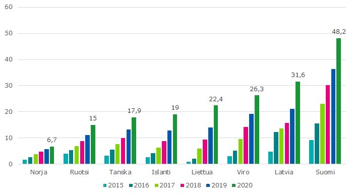 Kuviossa esitetään keskimääräinen kuukausittainen mobiiliverkon tiedonsiirtomäärä asukasta kohden vuosina 2015-2020. Vuonna 2020 suurin datansiirtomäärä oli Suomessa, 48,2 gigaa asukasta kohden. Seuraavina tulivat Latvia 31,6, Viro 26,3, Liettua 22,4, Islanti 19, Tanska 17,9. Ruotsi 15 ja Norja 6,7. Trendi on ollut jatkuvasti kasvava kaikissa maissa.