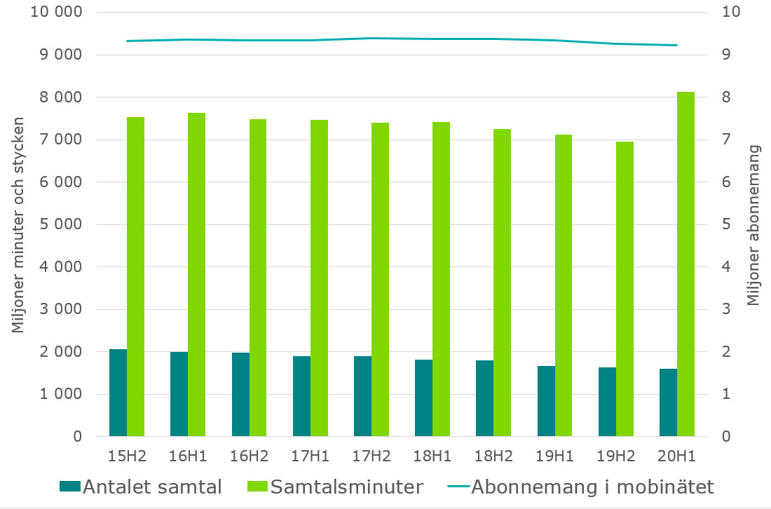 Figuren visar en tidsserie för utvecklingen av volymerna för samtalsminuter, samtalsantalet och abonnemang i mobilnätet fr.o.m. det andra halvåret 2015. I den senaste tidsserien, dvs. under första halvåret 2020, skedde det en förändring i antalet samtalsminuter. De ökade med 17 % då de under de senare åren har minskat något.