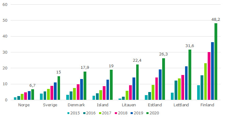 Figuren visar den genomsnittliga månatliga dataöverföringen för mobilnät per capita under 2015-2020. År 2020 var den största mängden dataöverföring i Finland, 48,2 gigabyte per capita. I Lettland var det 31,6, Estland 26,3, Litauen 22,4, Island 19, Danmark 17,9. Rust 15 och Norge 6.7. Trenden har stadigt ökat i alla länder.